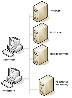 Mehrere Server können problemlos mit einem PCCLUSTEX PC abgesichert werden.