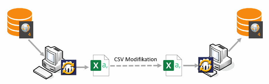SidexisSyncServices CSV Export/Import. Erlaubt Anpassung der vorhandenen Sidexis Patientendaten, u.a. zur Harmonisierung von Karteinummern in verteilten Klinikstandorten.