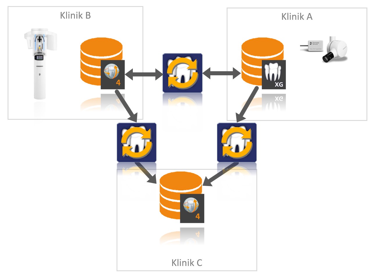 SIDEXIS SYNC SERVICES Netzwerk mit 3 Klinikstandorten