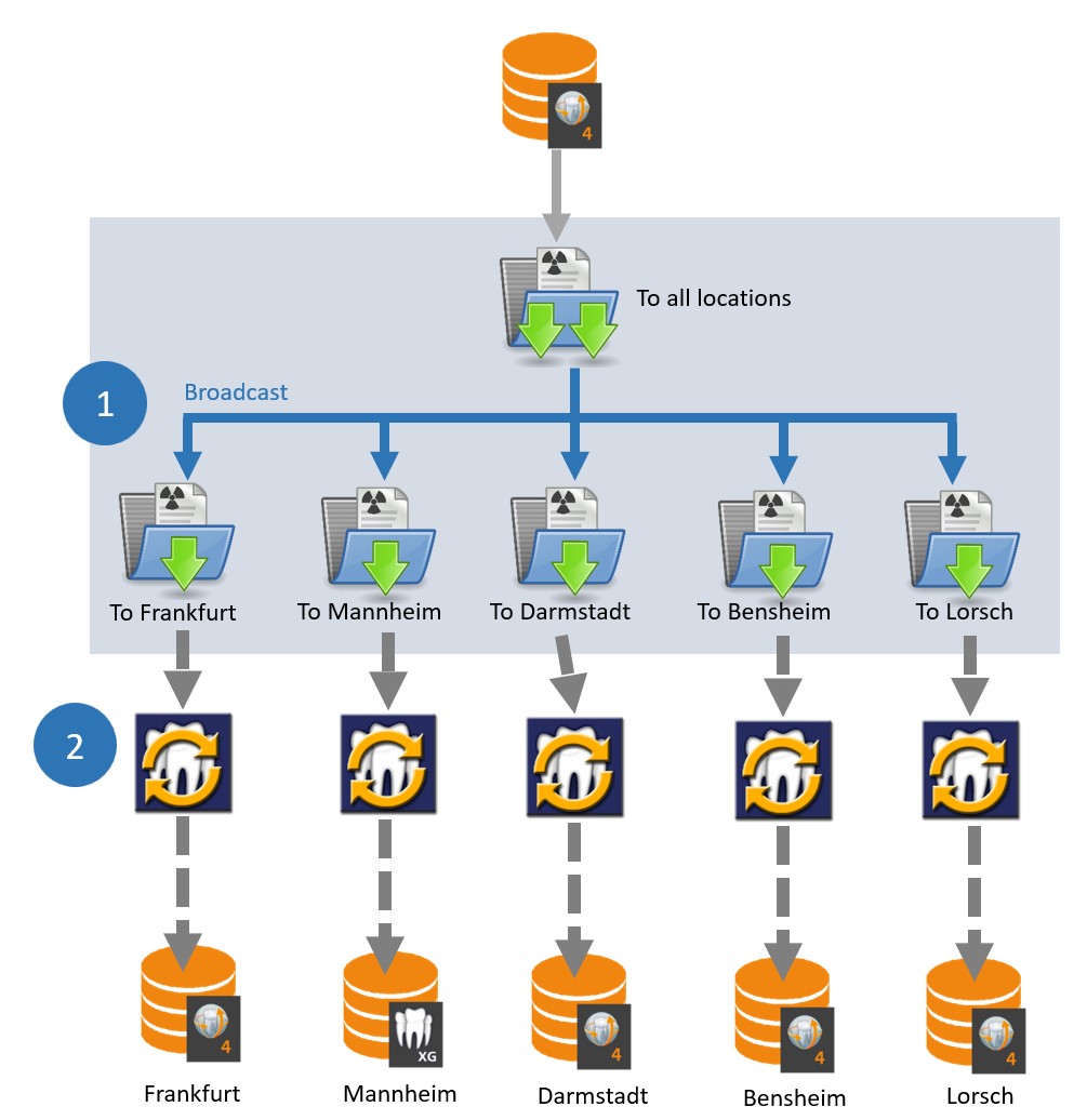 SIDEXIS SYNC SERVICES Broadcast Gateway für 5 Standorte