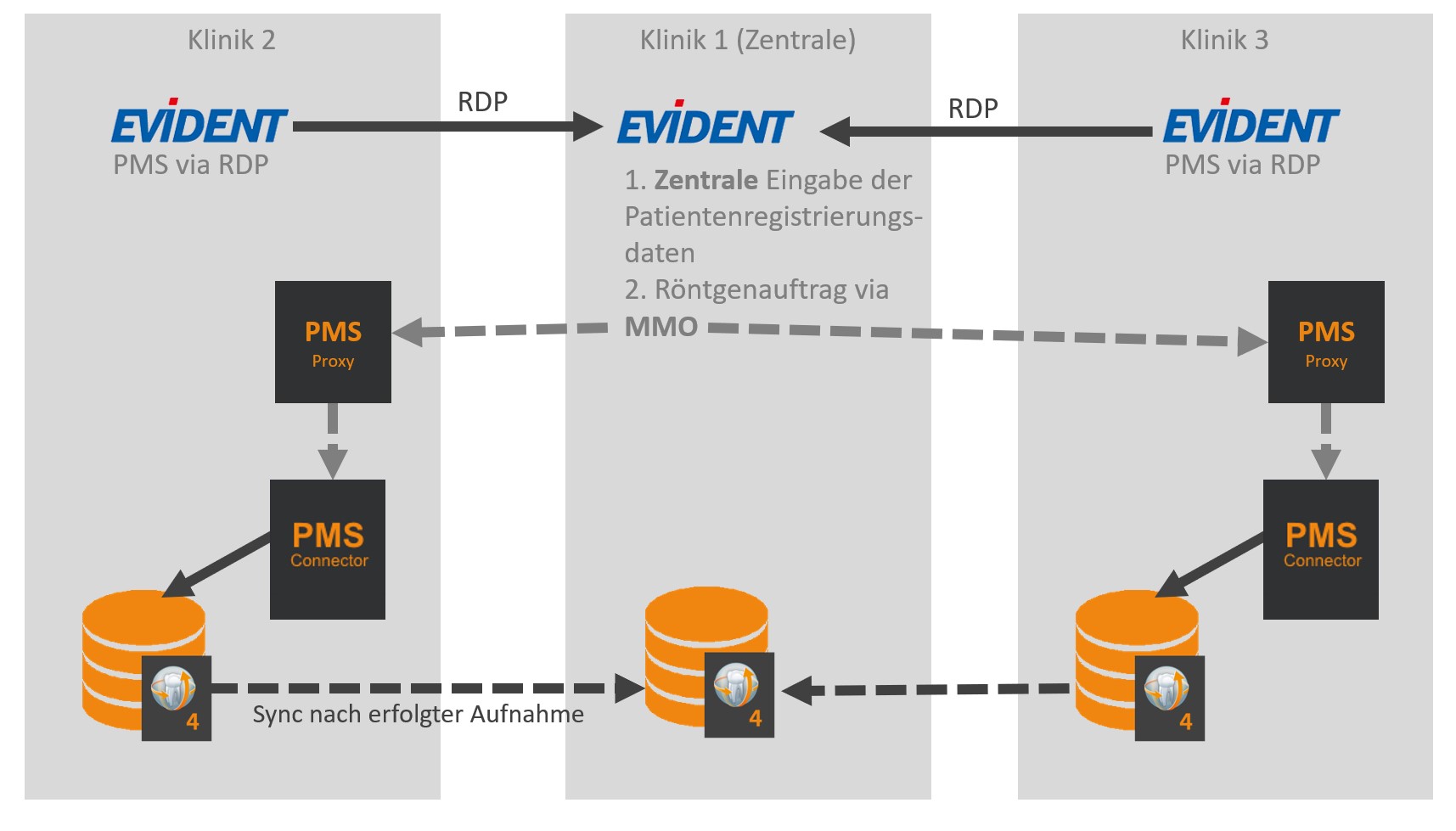 EVIDENT-Anbindung via PMS-Connector