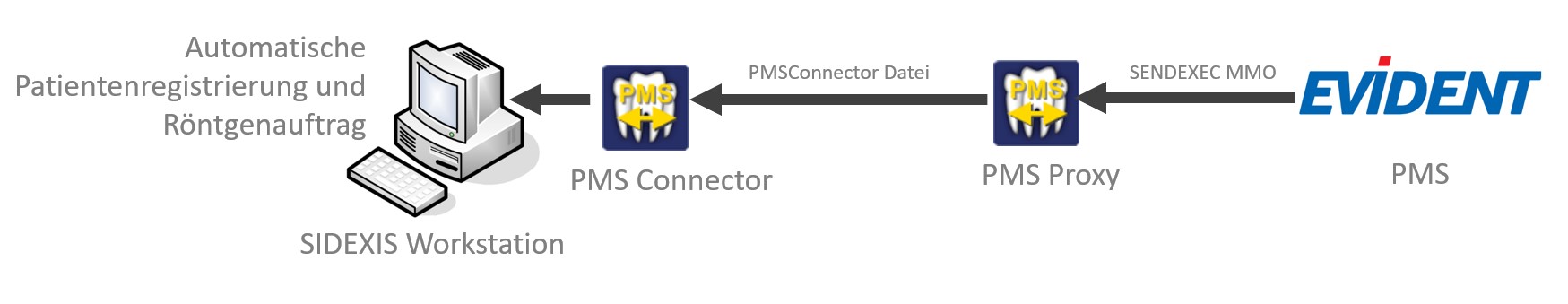 EVIDENT Anbindung via PMS Connector